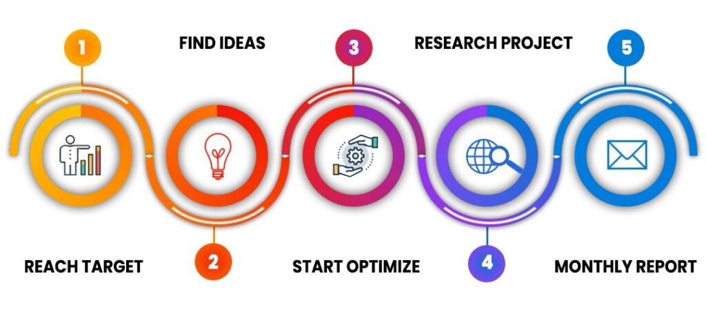 Our Process